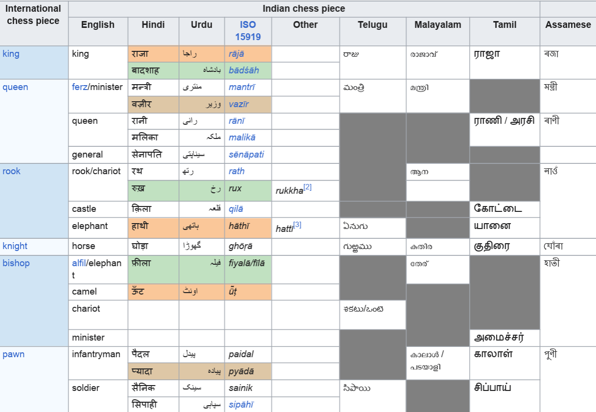 Chess pieces names in regional languages of India