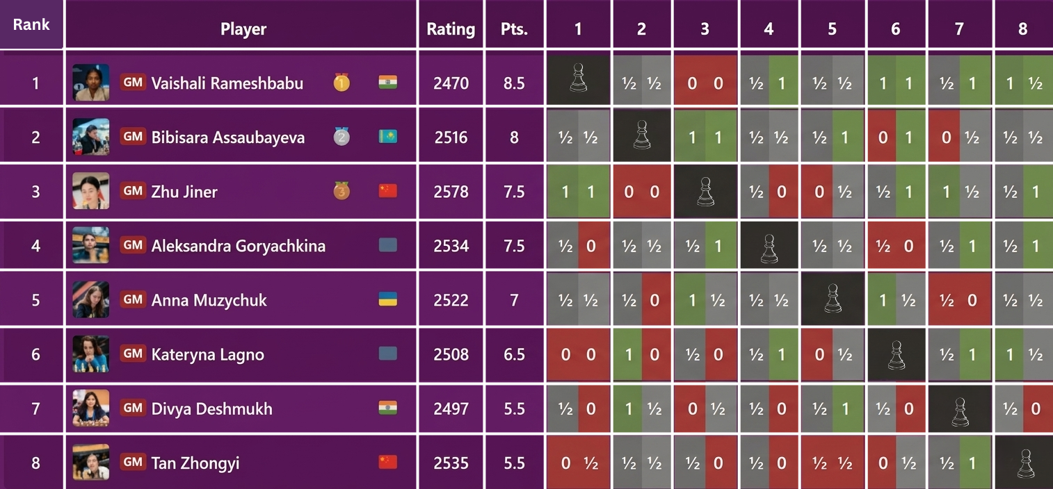 Final standings table of the 2026 FIDE Women's Candidates Tournament showing Vaishali Rameshbabu in first place with 8.5 points out of 14