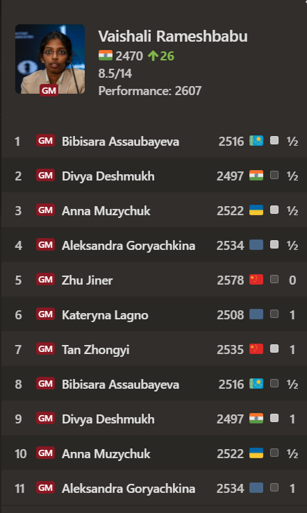 Summary table of Vaishali Rameshbabu's game results at the 2026 FIDE Women's Candidates, listing each opponent, round, and score
